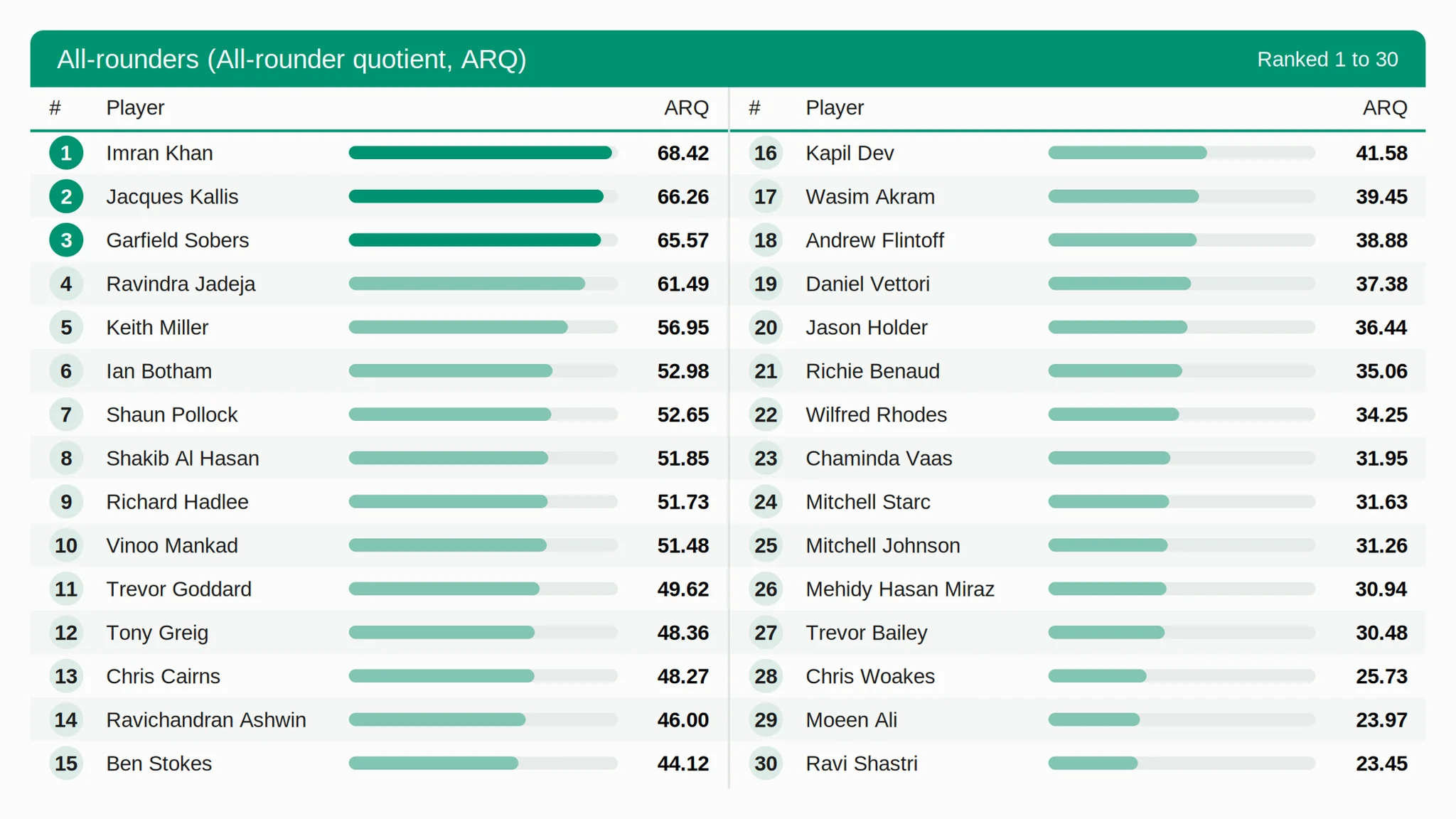 Test cricket all-rounder historical records and performance analysis visual in GNN cricket coverage