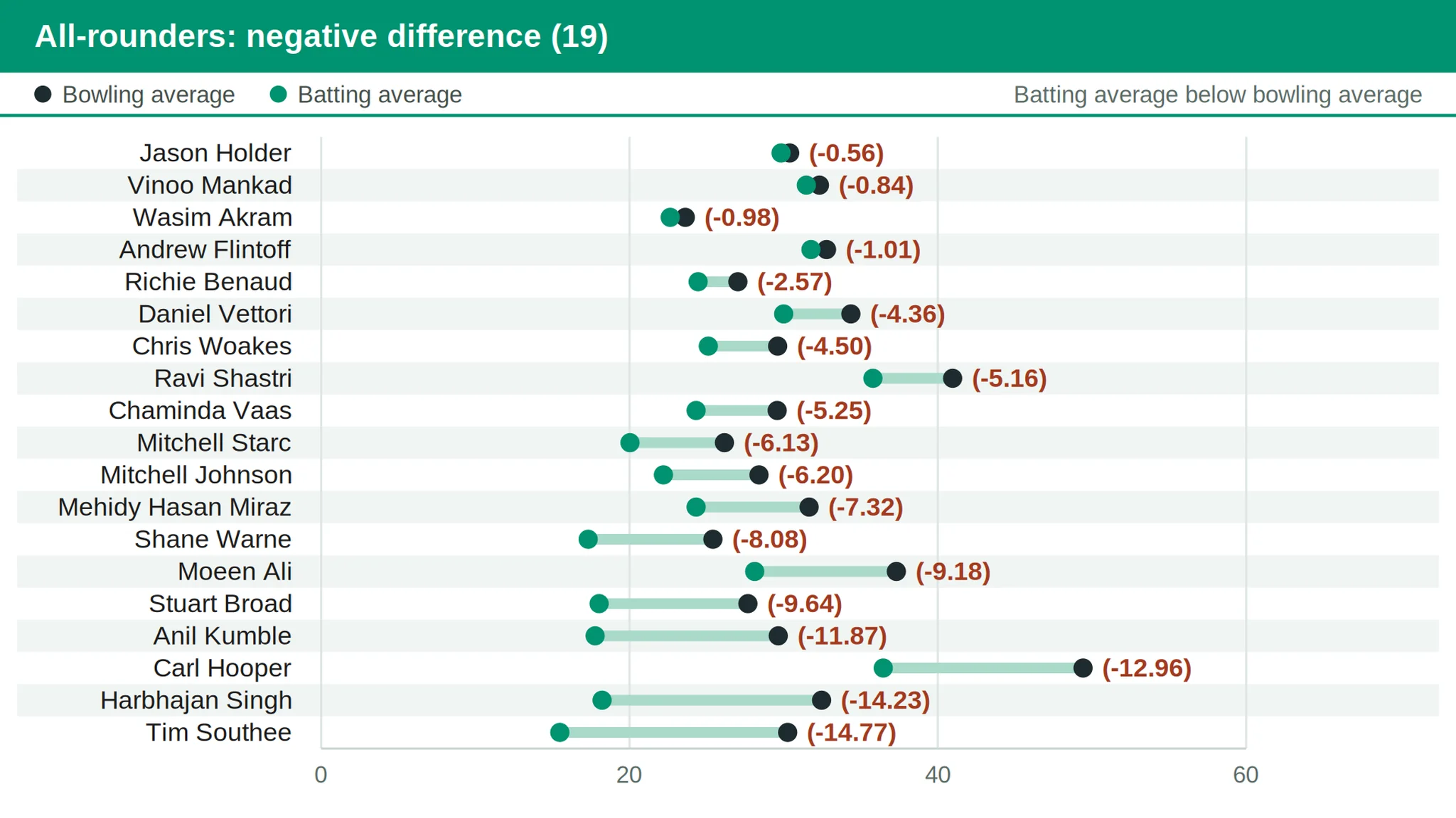 Batting and bowling impact comparison of legendary Test cricket all-rounders in GNN statistical feature