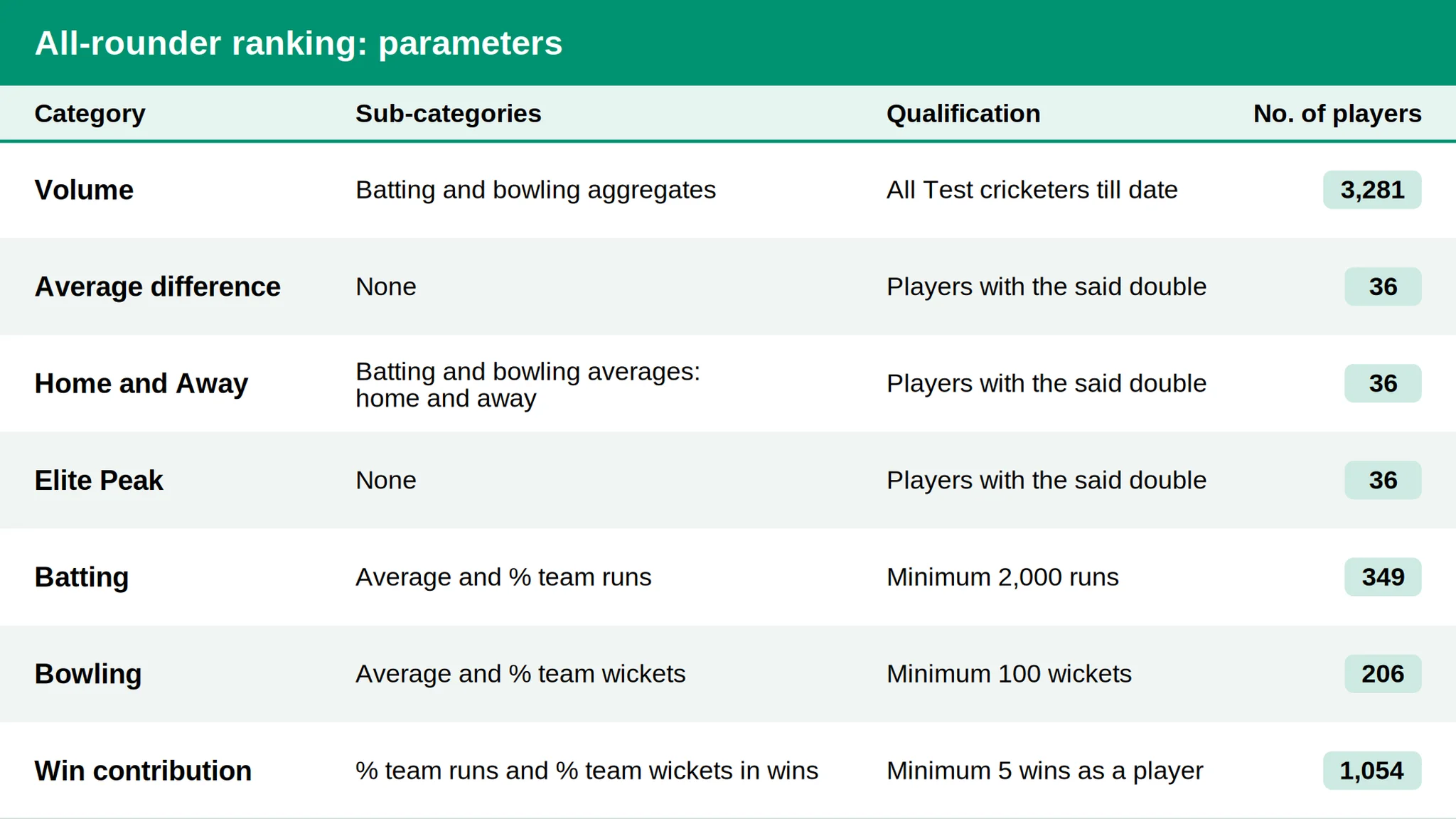 Match winning contributions of Vinoo Mankad Richard Hadlee Sobers and other Test all-rounders analysed by GNN