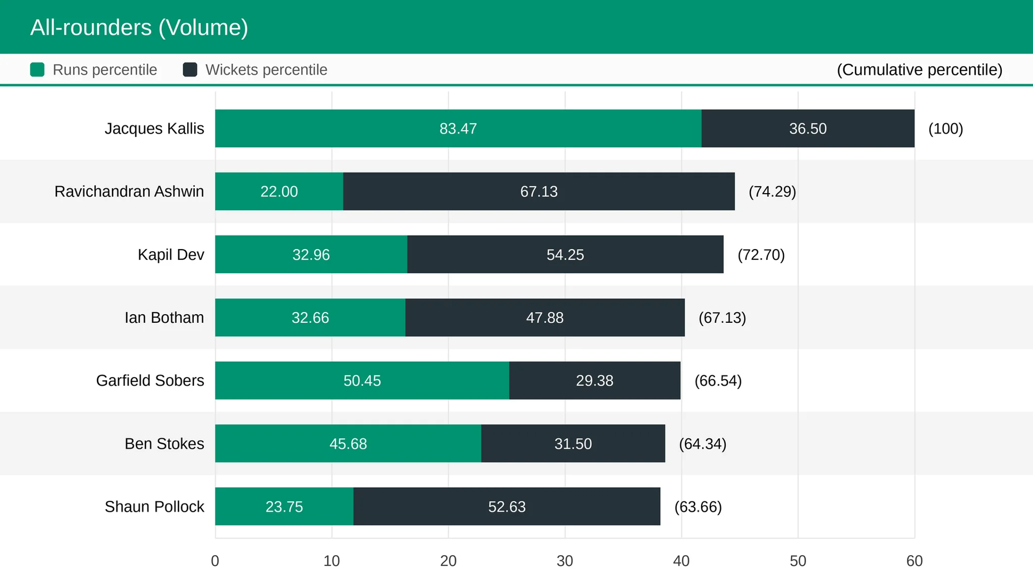 Ravindra Jadeja and Imran Khan elite peak Test all-round performance streak comparison in Guru News Network report
