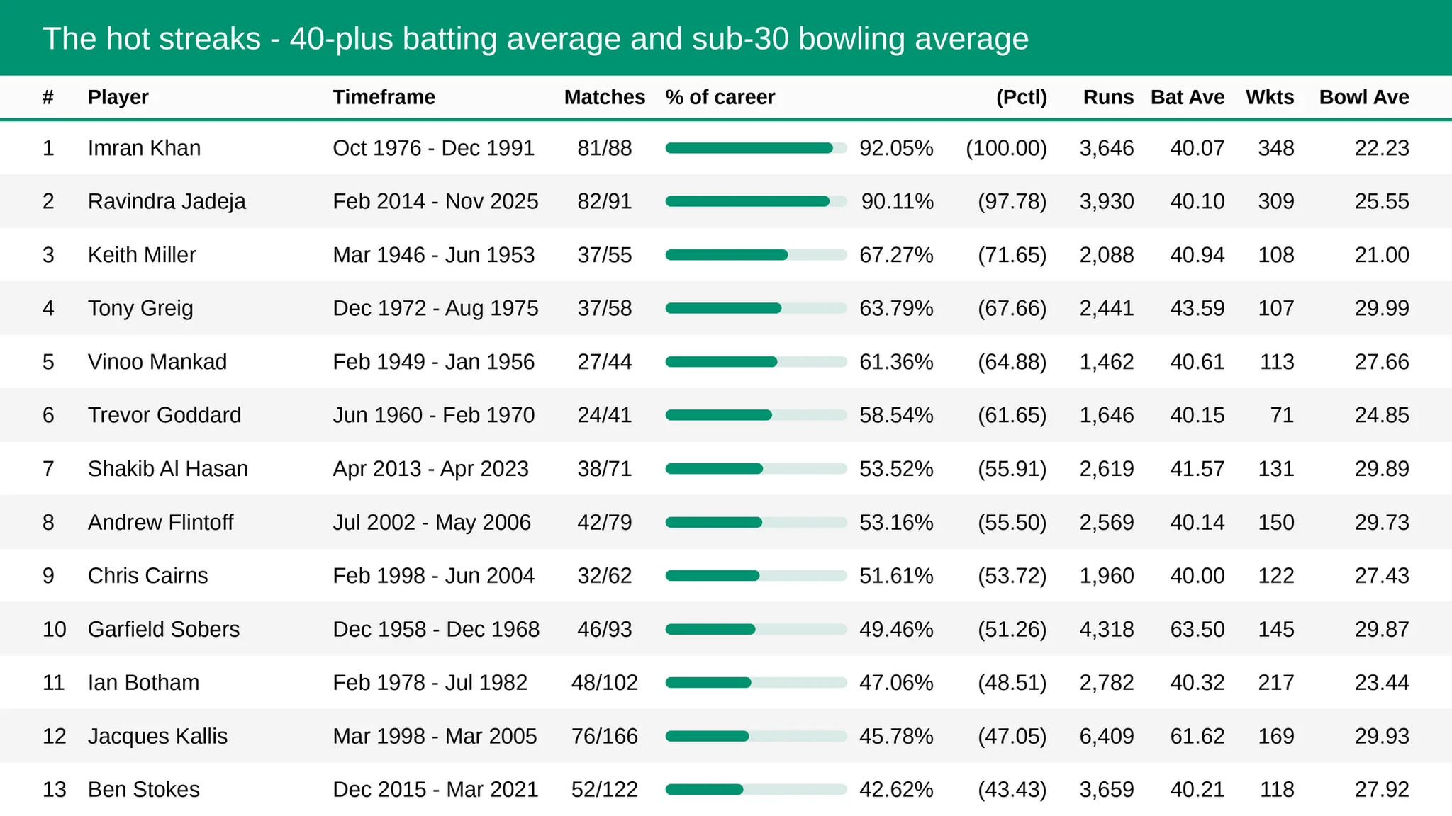 Imran Khan home versus away Test cricket batting and bowling averages compared in GNN analytical coverage