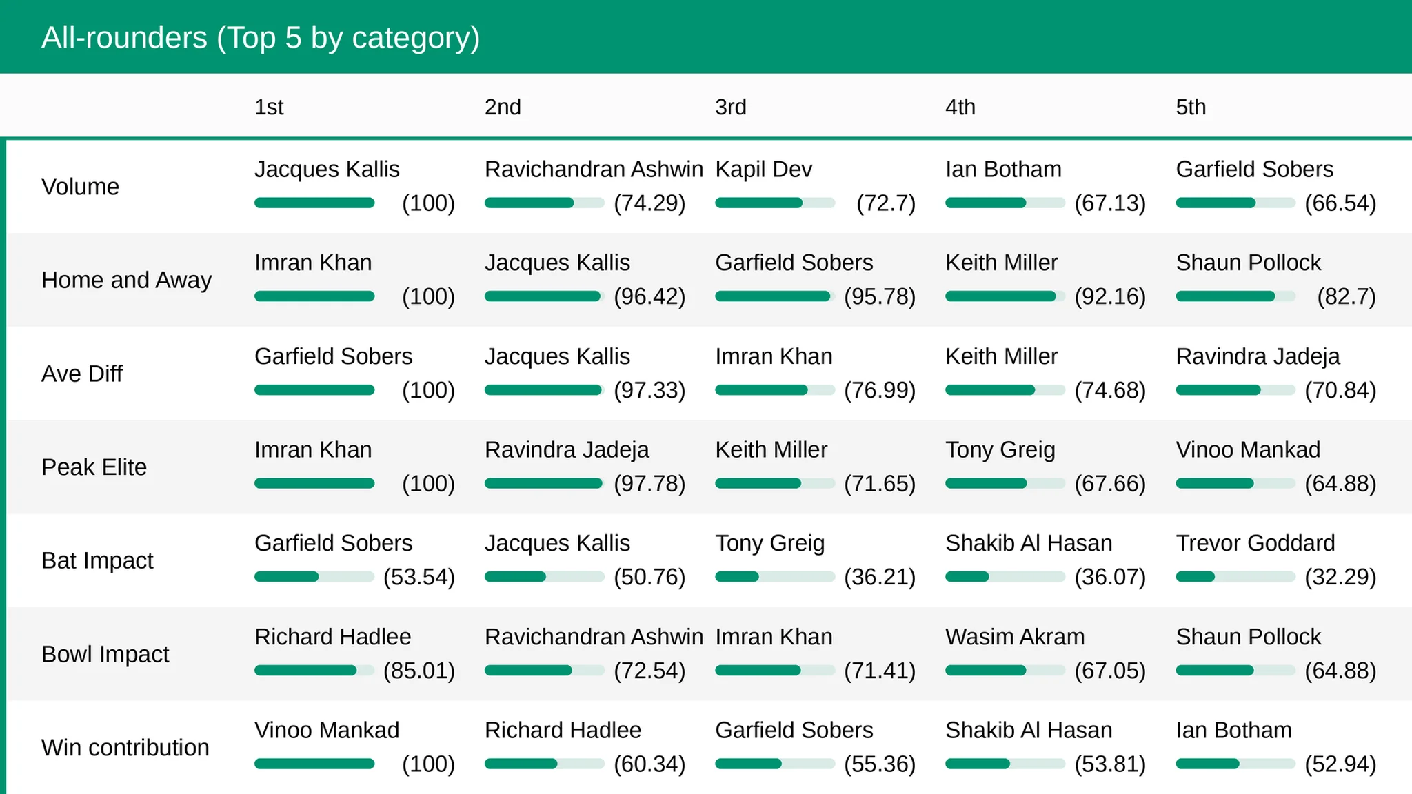 Historic Test cricket all-rounders performance comparison and statistical legacy analysis by Guru News Network