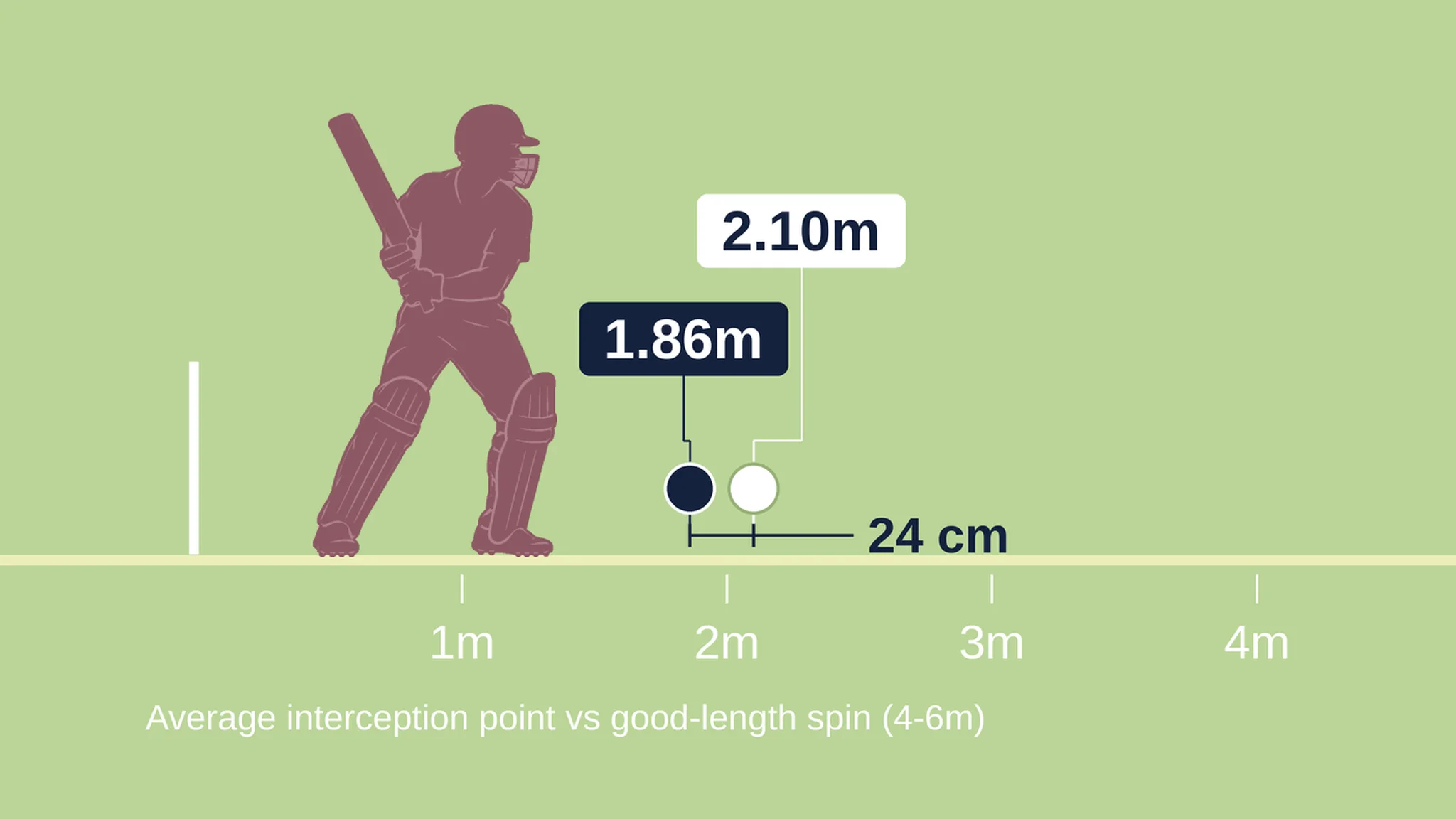 Shai Hope slog sweep against spin, a productive weapon in his transformed West Indies ODI middle-order game