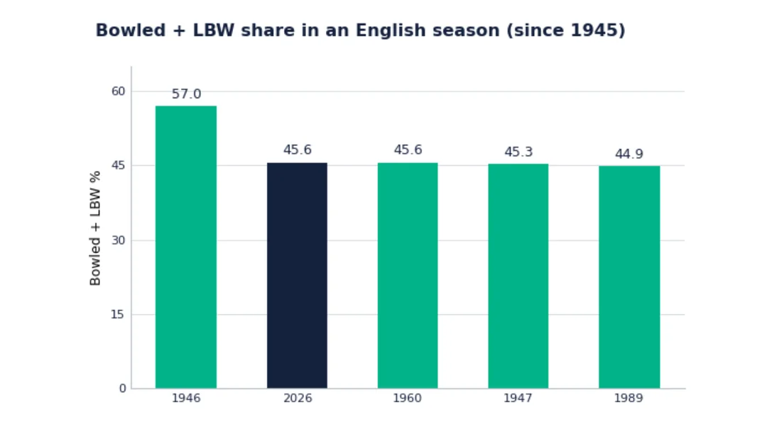 Ollie Robinson seam bowling feature from the 2026 England Test summer, illustrating the medium-pace and wobble-seam story covered by GNN