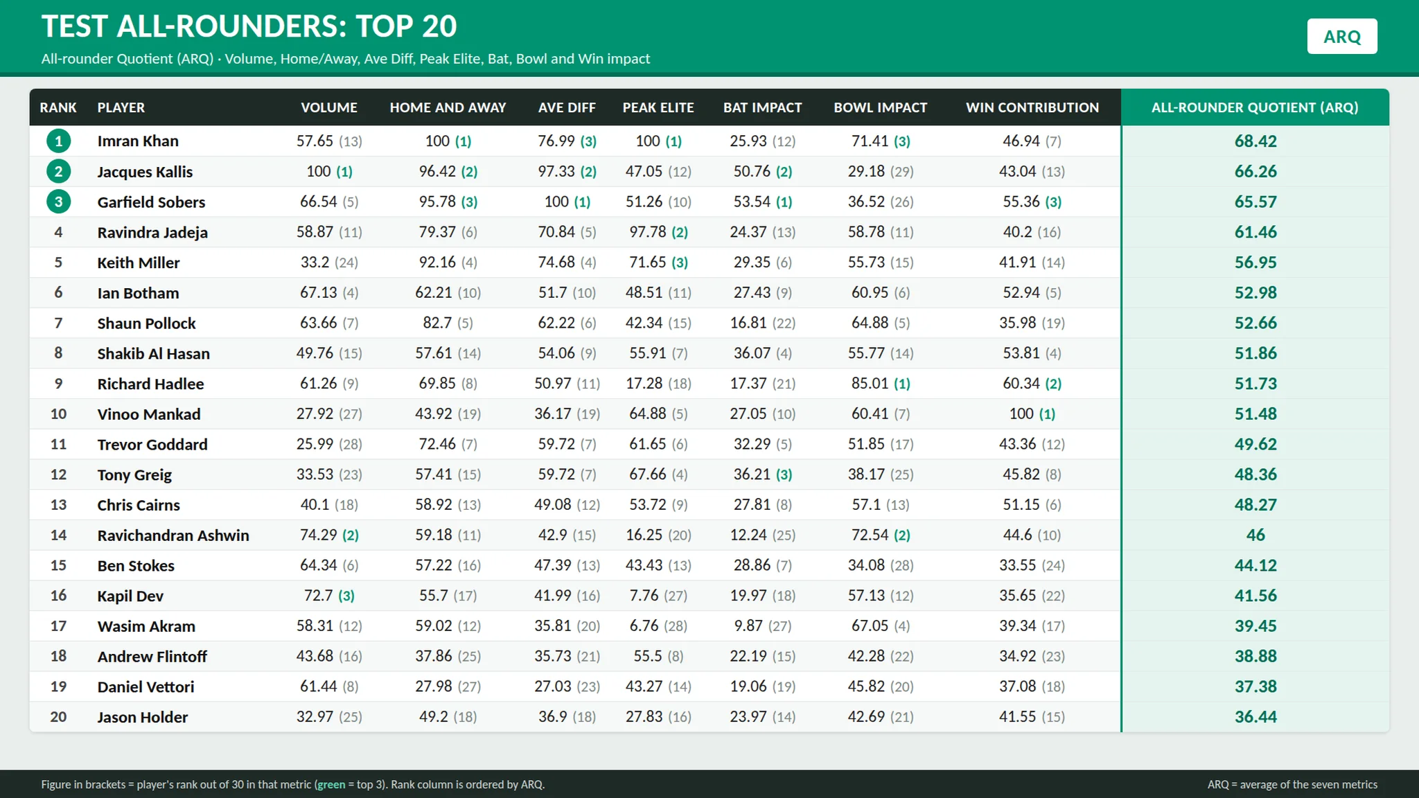Historical Test cricket all-rounder comparison covering batting records, bowling contributions and fielding performance