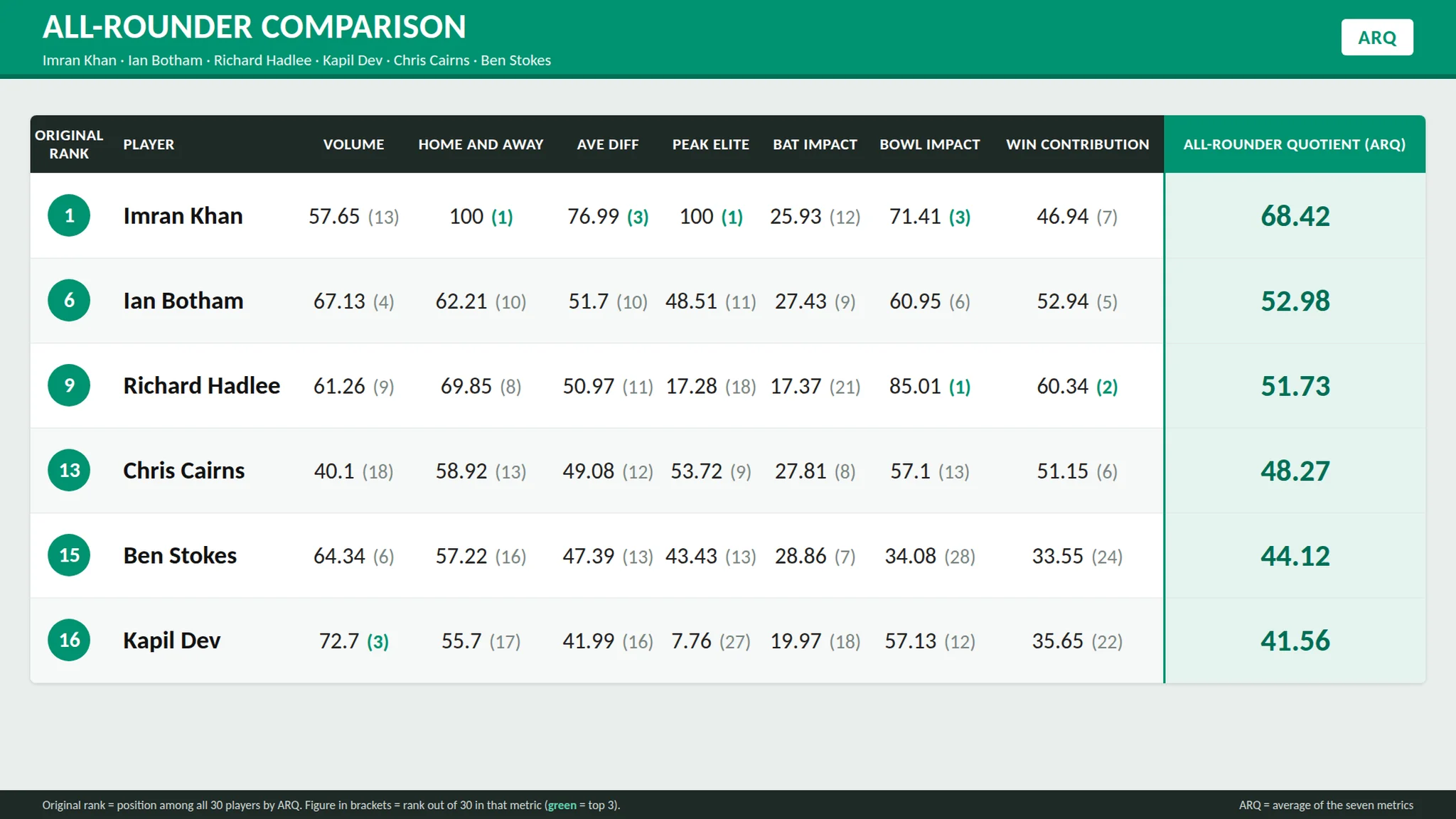 Test cricket legends fielding catches per innings and captaincy win loss ratio statistical assessment