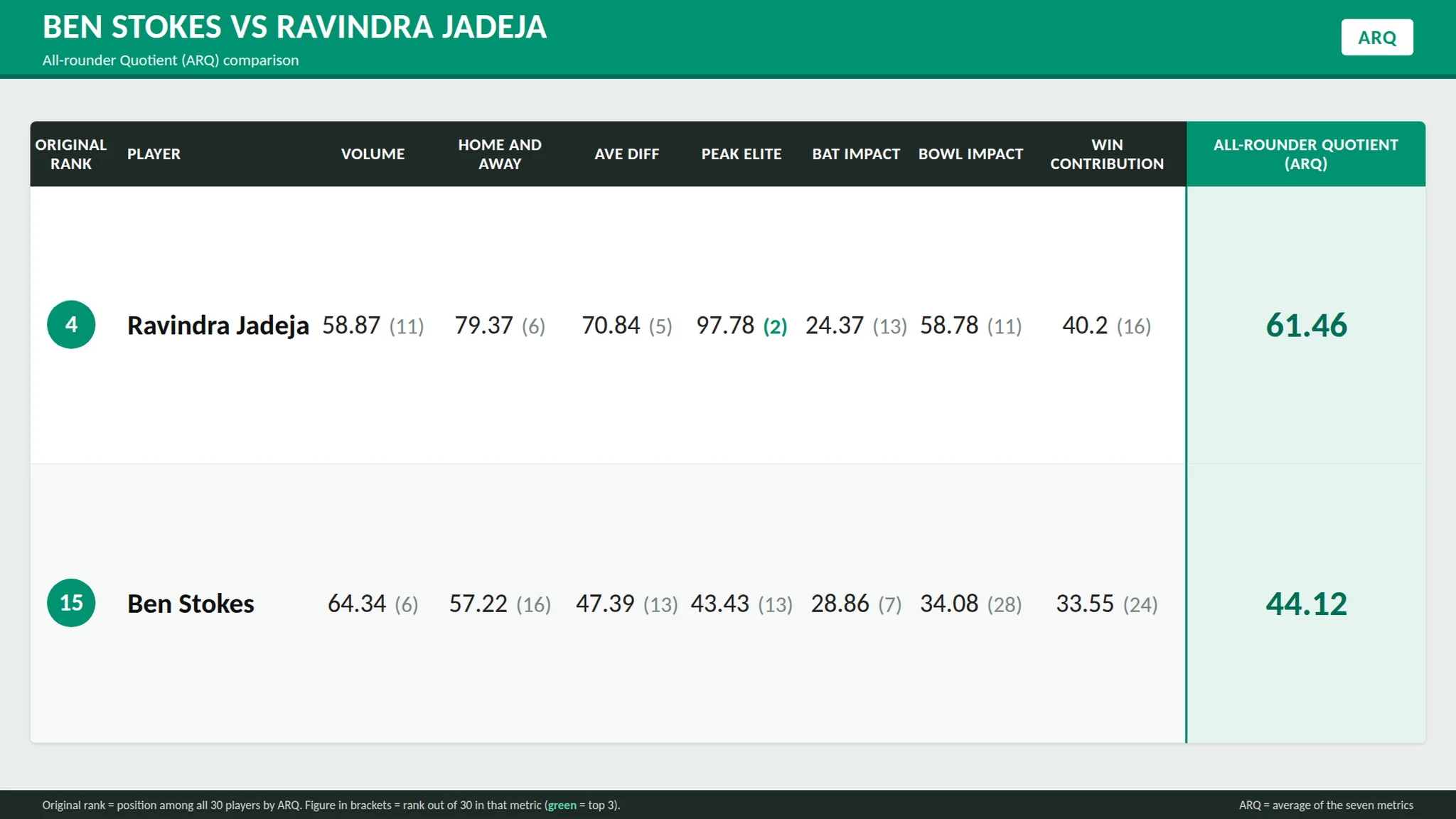 Vinoo Mankad historic Test cricket all-round performances and contribution to India's early Test victories