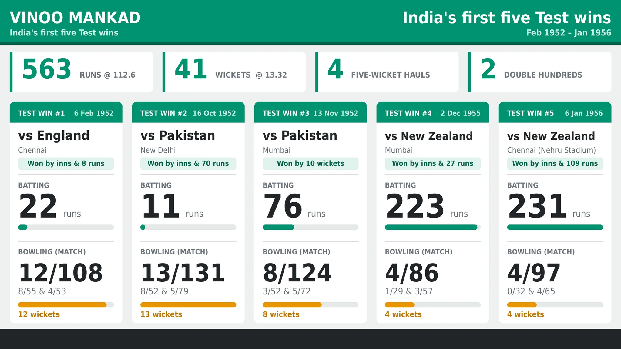 All Rounder Quotient ARQ percentile methodology for ranking greatest Test cricket all-rounders