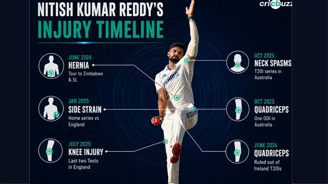 Suryansh Shedge India T20I squad replacement context after Nitish Kumar Reddy injury, GNN cricket news by The Guru Gyan