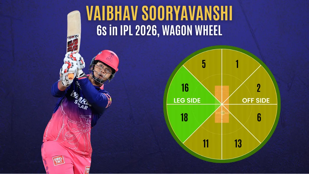 Vaibhav Sooryavanshi six-hitting records in IPL 2026 for Rajasthan Royals, Guru News Network premium cricket coverage
